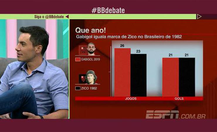 Flamengo domina Bola de Prata, Rodrigo Caio entra na seleção e Gabigol dispara por Bola de Ouro