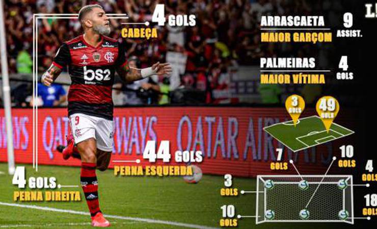 Ultrapassou os 50! O raio-x dos gols de Gabriel Barbosa pelo Flamengo