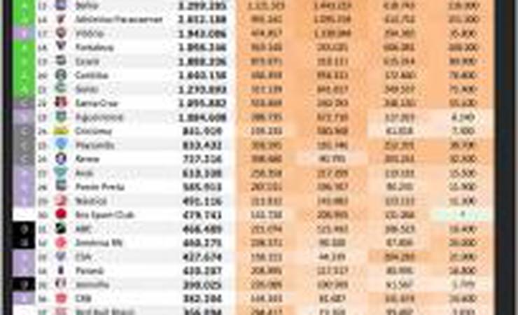 Redes sociais de clubes brasileiros têm alta histórica na quarentena