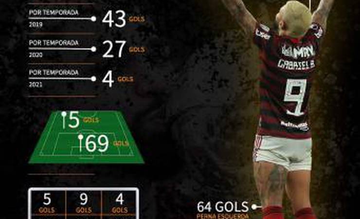 Raio-X dos 74 gols de Gabigol, maior artilheiro do Flamengo no Século XXI