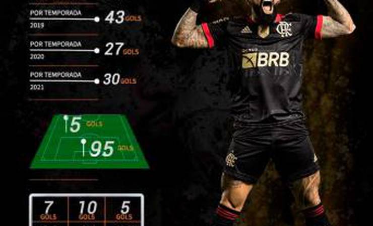 Raio-X: saiba todos os detalhes dos 100 gols de Gabigol pelo Flamengo