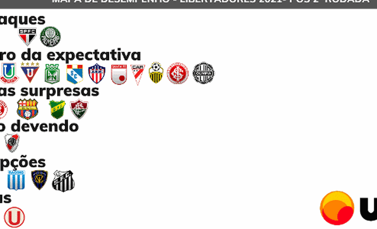 Trio brasileiro se destaca. O mapa de desempenho da Libertadores 2021