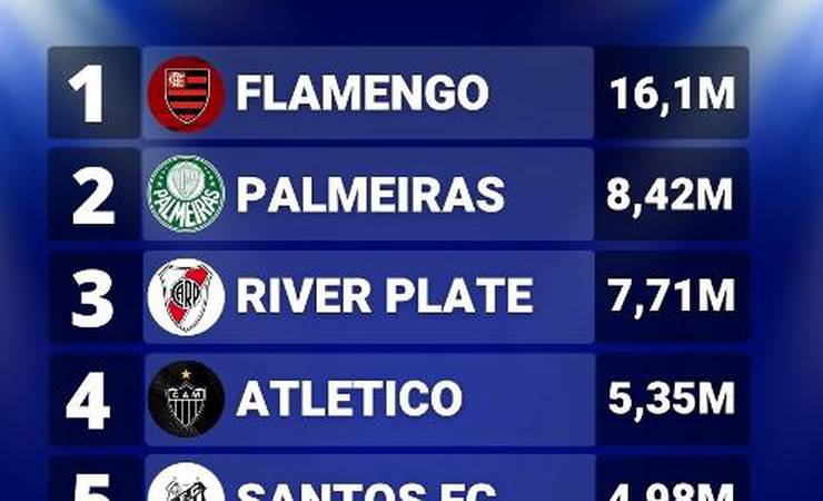 Clubes brasileiros lideram ranking de popularidade nas redes sociais; Confira