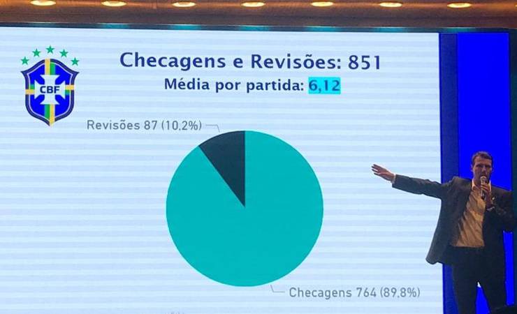 CBF anuncia que telespectador poderá assistir mesma imagem do juiz no VAR