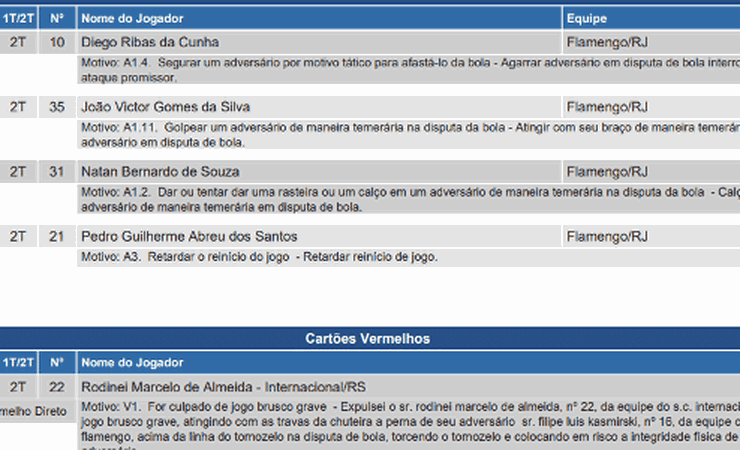 Na súmula, Claus diz que Rodinei pôs integridade física de F. Luís em risco