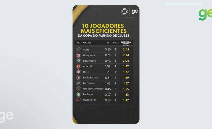 Yildiz, Kane e Pedro Neto... Sörloth e Pedro: veja os jogadores mais e menos eficientes do Mundial