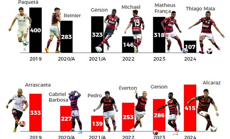 Balanço do Flamengo mostra aumento de R$279 milhões na dívida em 2024; veja outros números
