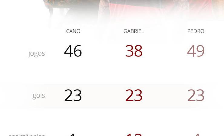 Reis do Rio: empatados com 23 gols, Gabigol e Pedro, do Flamengo, e Cano, do Vasco, têm disputa particular