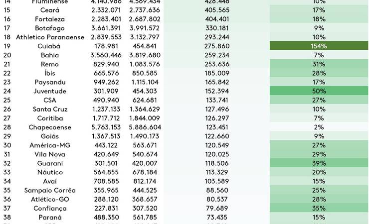Flamengo lidera lista de novos inscritos em redes sociais em 2021; Bragantino e Cuiabá se destacam
