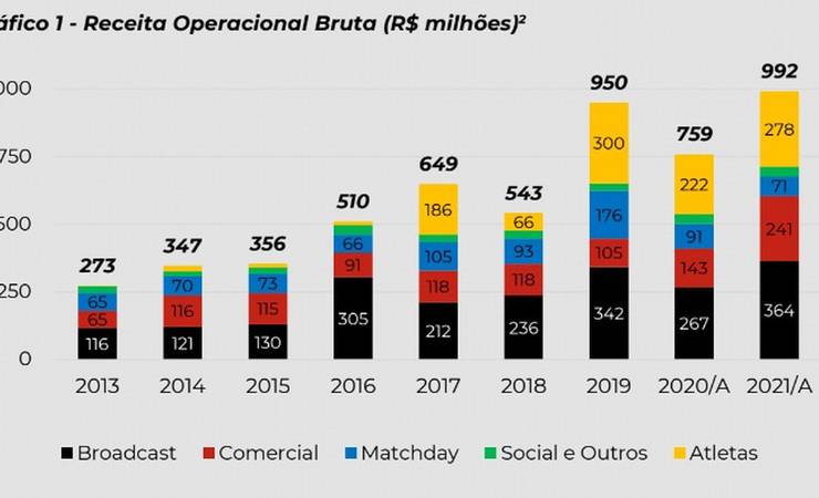 Receita recorde, redução de dívida, comissões... Veja detalhes do balanço financeiro do Flamengo