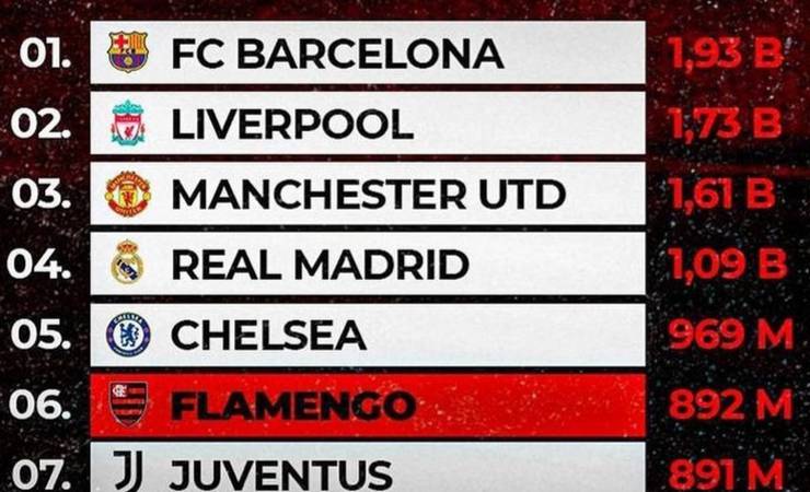 Flamengo termina 2020 no sexto lugar do ranking mundial de interações nas redes sociais