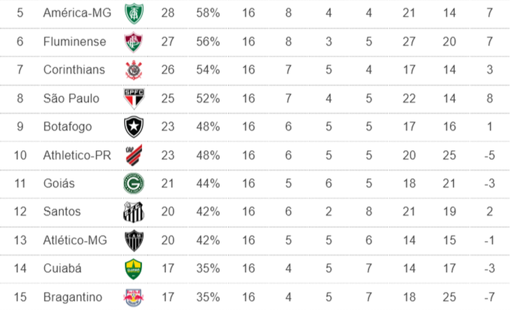 Classificação do returno: São Paulo perde duas posições e é superado por Corinthians e Fluminense