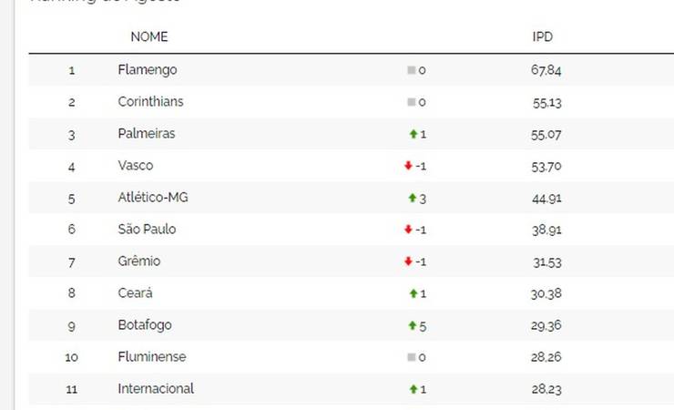 Flamengo lidera e Vasco é o que mais cresce em índice de popularidade nas redes sociais