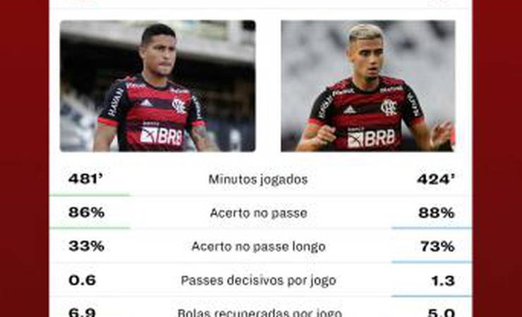 Moral com o técnico e com a Nação: números defensivos credenciam João Gomes a ser titular do Flamengo