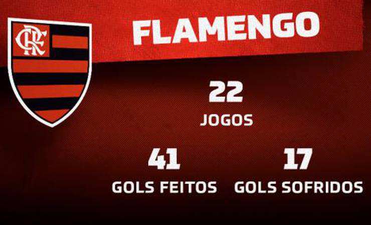 Com pior média de gols dos últimos anos, Flamengo fica dois jogos sem marcar pela 1ª vez em 2022