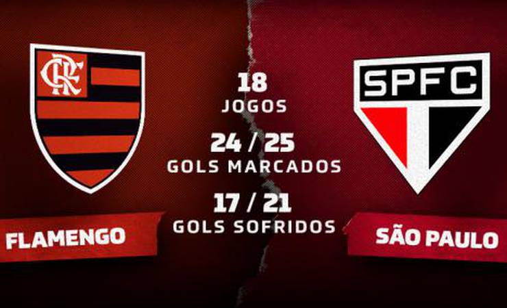 Flamengo e São Paulo são os times com mais gols de cabeça no Brasileirão
